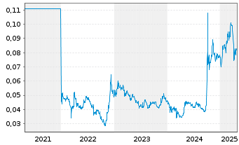 Chart Ch. CITIC Fin.Asset Mn.Co.Ltd. - 5 Years