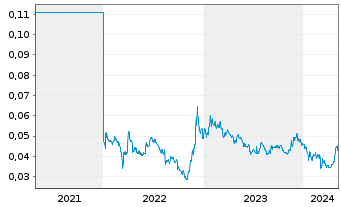 Chart Ch. CITIC Fin.Asset Mn.Co.Ltd. - 5 Years