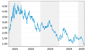 Chart Flat Glass Group Co. Ltd. - 5 années