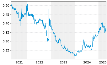 Chart Bank of Qingdao Co. Ltd. - 5 années