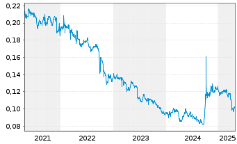 Chart Bank of Zjengzhou Co. Ltd. - 5 années