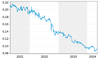 Chart Bank of Zjengzhou Co. Ltd. - 5 Years