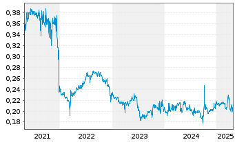 Chart Bank of Tianjin Co. Ltd - 5 années