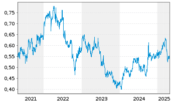 Chart Postal Savings Bank of China - 5 Years