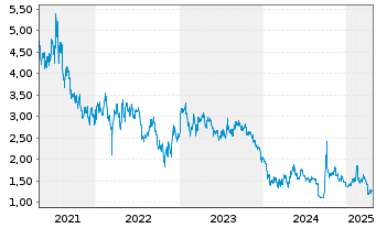 Chart Zhongan Online P & C Insurance - 5 Years