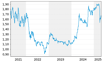 Chart Haier Smart Home Co. Ltd. - 5 Years