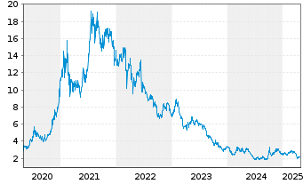 Chart Ganfeng Lithium Co. Ltd. - 5 années