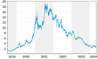 Chart Ganfeng Lithium Co. Ltd. - 5 années