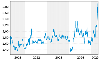 Chart Shandong Gold Mining Co.Ltd. - 5 Years