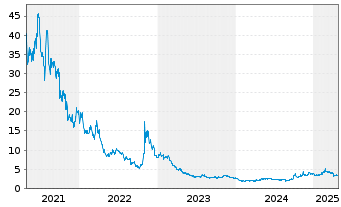 Chart CanSino Biologics Inc. - 5 années