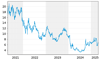 Chart WuXi AppTec Co. Ltd - 5 années