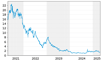 Chart Pharmaron Beijing Co. Ltd. - 5 Years