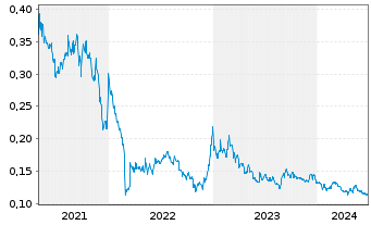 Chart China Bohai Bank Co. Ltd. - 5 Years