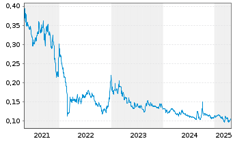 Chart China Bohai Bank Co. Ltd. - 5 Years