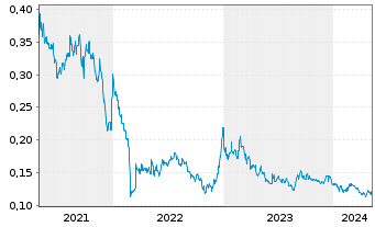 Chart China Bohai Bank Co. Ltd. - 5 Years