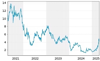 Chart RemeGen Co. Ltd. - 5 Years