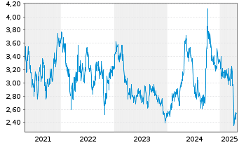 Chart Haier Smart Home Co. Ltd. - 5 années