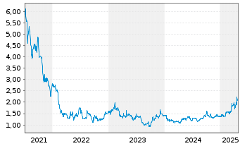 Chart Zylox-Tonbridge Medical Tech. - 5 Years