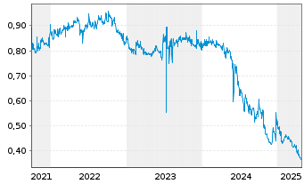 Chart Dongguan Rural Commercial Bank - 5 Years