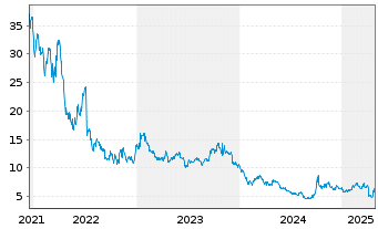 Chart Asymchem Labora.(Tian.)Co.Ltd. - 5 années