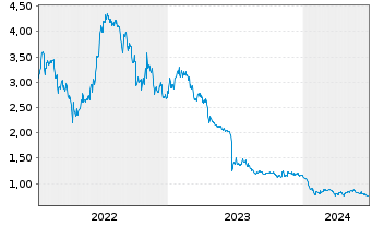 Chart JL Mag Rare-Earth Co. Ltd. - 5 Years
