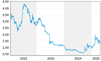 Chart JL Mag Rare-Earth Co. Ltd. - 5 Years