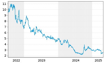 Chart Tianqi Lithium Corp. - 5 années