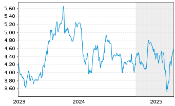 Chart Atalaya Mining PLC - 5 Years