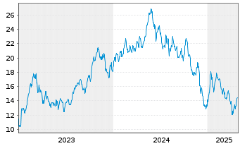 Chart Frontline PLC - 5 années