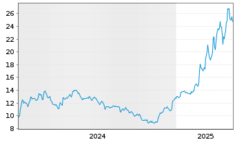 Chart Theon International PLC - 5 années