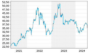 Chart CEZ AS - 5 Years