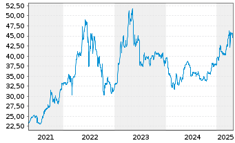 Chart CEZ AS - 5 Years