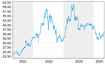 Chart CEZ AS - 5 Years