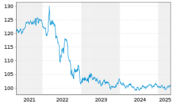 Chart Bundesrep.Deutschland Infla.index. Anl.v.14(30) - 5 Years