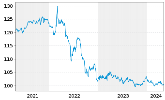 Chart Bundesrep.Deutschland Infla.index. Anl.v.14(30) - 5 Years