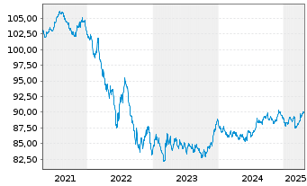 Chart Bundesrep.Deutschland Anl.v.2020 (2030) - 5 Years