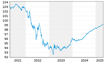 Chart Bundesrep.Deutschland Bundesobl. Grüne v.2020(25) - 5 Years