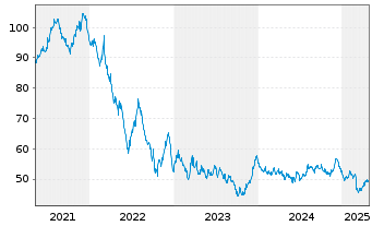 Chart Bundesrep.Deutschland Anl.v.2021 (2050) Grüne - 5 Years