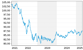 Chart Bundesrep.Deutschland Anl.v.2021 (2031) Grüne - 5 Years