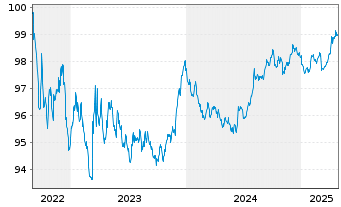 Chart Bundesrep.Deutschland Bundesobl.v.2022(27) Grüne - 5 Years