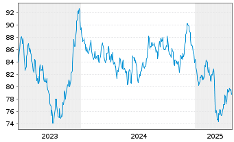 Chart Bundesrep.Deutschland Anl.v.2023 (2053) Grüne - 5 années