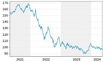 Chart Bundesrep.Deutschland Anl.v.2014 (2046) - 5 années