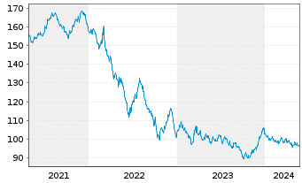 Chart Bundesrep.Deutschland Anl.v.2014 (2046) - 5 Years