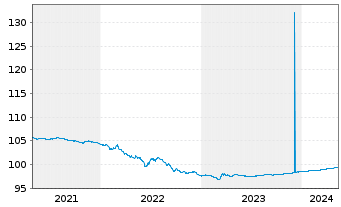 Chart Bundesrep.Deutschland Anl.v.2014 (2024) - 5 Years
