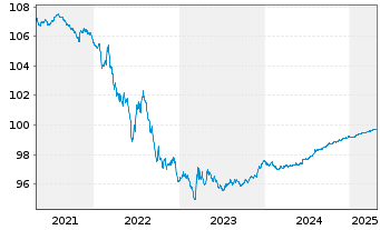 Chart Bundesrep.Deutschland Anl.v.2015 (2025) - 5 Jahre