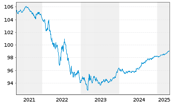 Chart Bundesrep.Deutschland Anl.v.2016 (2026) - 5 Years