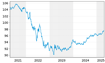 Chart Bundesrep.Deutschland Anl.v.2017 (2027) - 5 Years