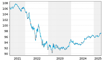 Chart Bundesrep.Deutschland Anl.v.2017 (2027) - 5 années