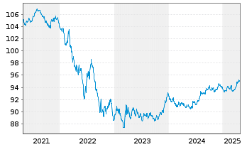 Chart Bundesrep.Deutschland Anl.v.2018 (2028) - 5 Years