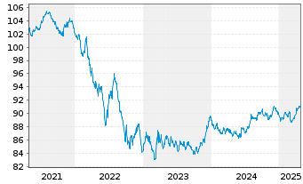 Chart Bundesrep.Deutschland Anl.v.2020 (2030) - 5 Jahre